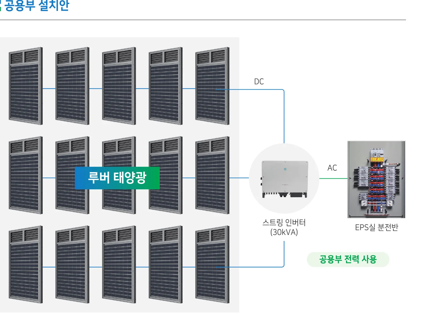 공용부 시스템 구성 — 루버 태양광 → 스트링 인버터 30kVA → EPS실 분전반