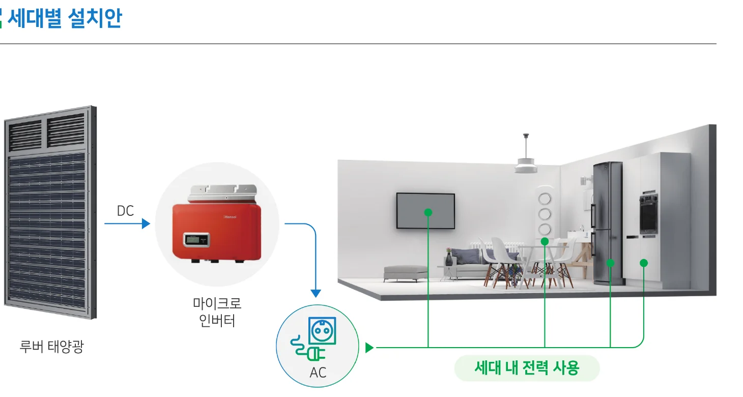 세대별 시스템 구성 — 루버 태양광 → 마이크로 인버터 → 세대 내 전력 사용